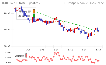大和ハウスリート投資法人チャート