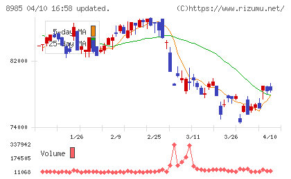 ジャパン・ホテル・リート投資法人チャート