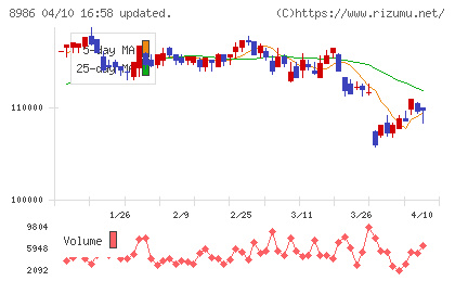 大和証券リビング投資法人チャート