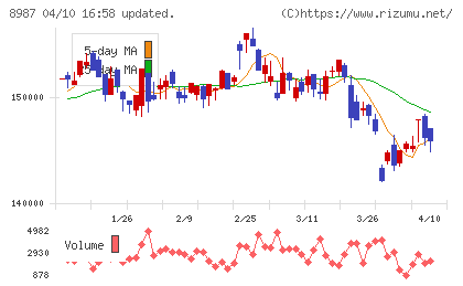 ジャパンエクセレント投資法人チャート