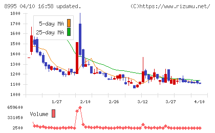 誠建設工業チャート