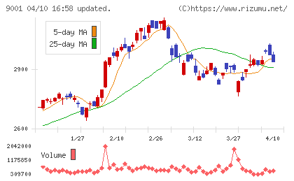 東武鉄道チャート