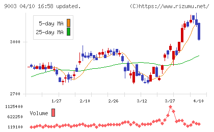 相鉄ホールディングスチャート