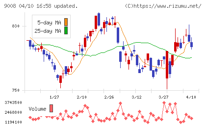 京王電鉄チャート