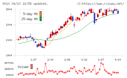 富士急行チャート