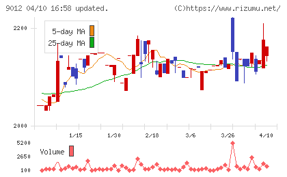 秩父鉄道チャート