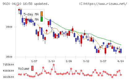 東日本旅客鉄道チャート