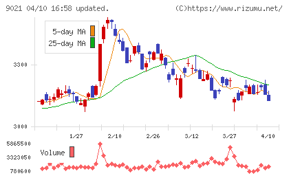 西日本旅客鉄道チャート