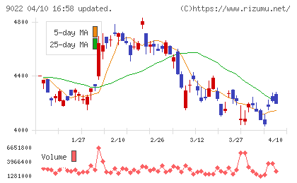 東海旅客鉄道チャート