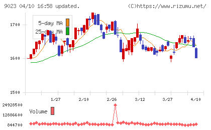 東京地下鉄チャート
