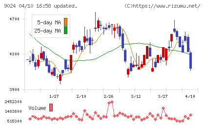 西武ホールディングスチャート