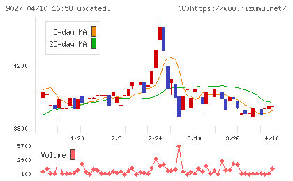 ロジネットジャパンチャート