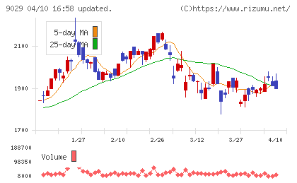 ヒガシホールディングスチャート