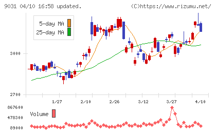 西日本鉄道チャート