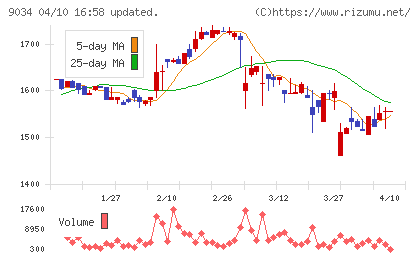 南総通運チャート