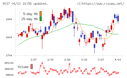 ハマキョウレックスチャート