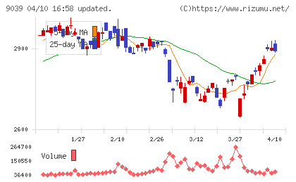 サカイ引越センターチャート