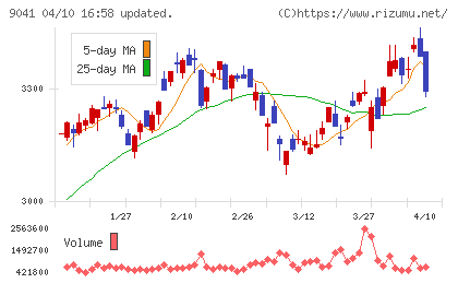 近鉄グループホールディングスチャート