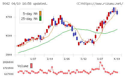 阪急阪神ホールディングスチャート