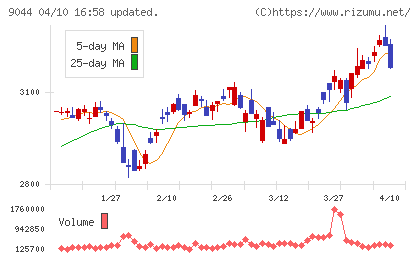 南海電気鉄道チャート