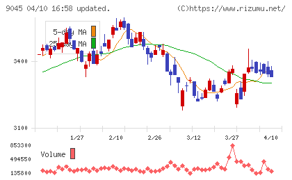 京阪ホールディングスチャート