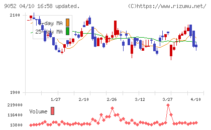 山陽電気鉄道チャート