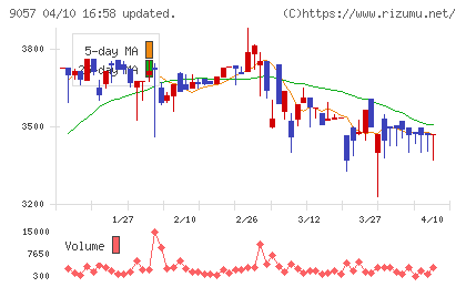 遠州トラックチャート