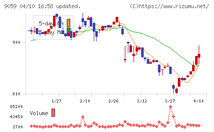 カンダホールディングスチャート