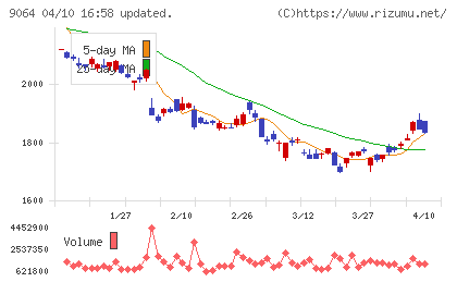 ヤマトホールディングスチャート