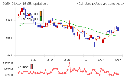 センコーグループホールディングスチャート