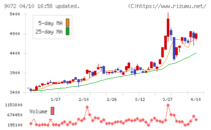 ニッコンホールディングスチャート