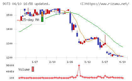 京極運輸商事チャート