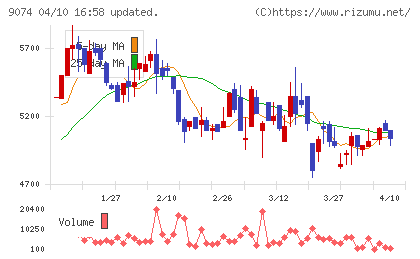 日本石油輸送チャート