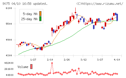福山通運チャート