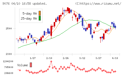 セイノーホールディングスチャート