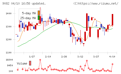 大和自動車交通チャート