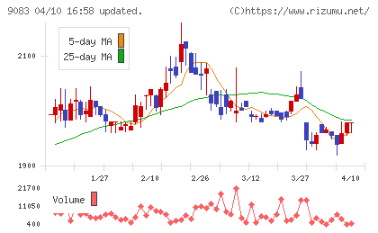 神姫バスチャート