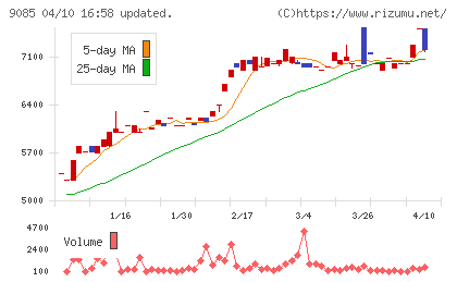 北海道中央バスチャート