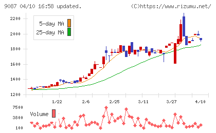 タカセチャート