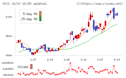 日本郵船チャート