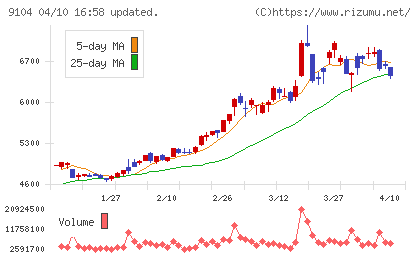 商船三井チャート