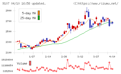 川崎汽船チャート