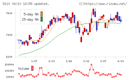 NSユナイテッド海運チャート