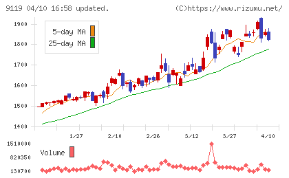 飯野海運チャート