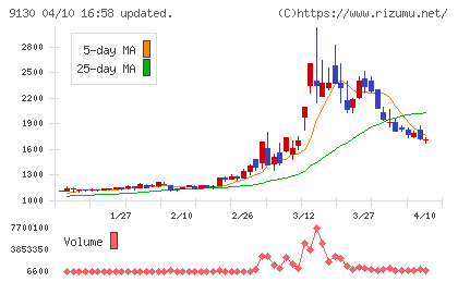 共栄タンカーチャート
