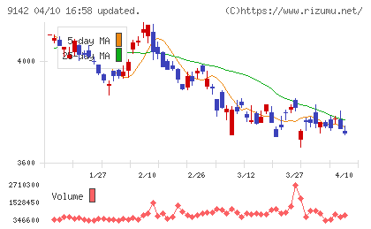 九州旅客鉄道チャート