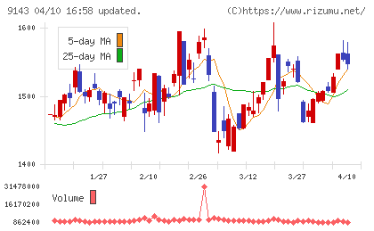 ＳＧホールディングスチャート