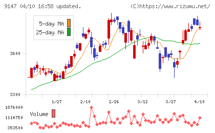 ＮＩＰＰＯＮ　ＥＸＰＲＥＳＳホールディングスチャート