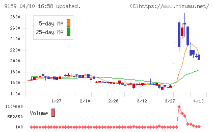 Ｗ　ＴＯＫＹＯチャート