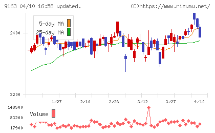 ナレルグループチャート